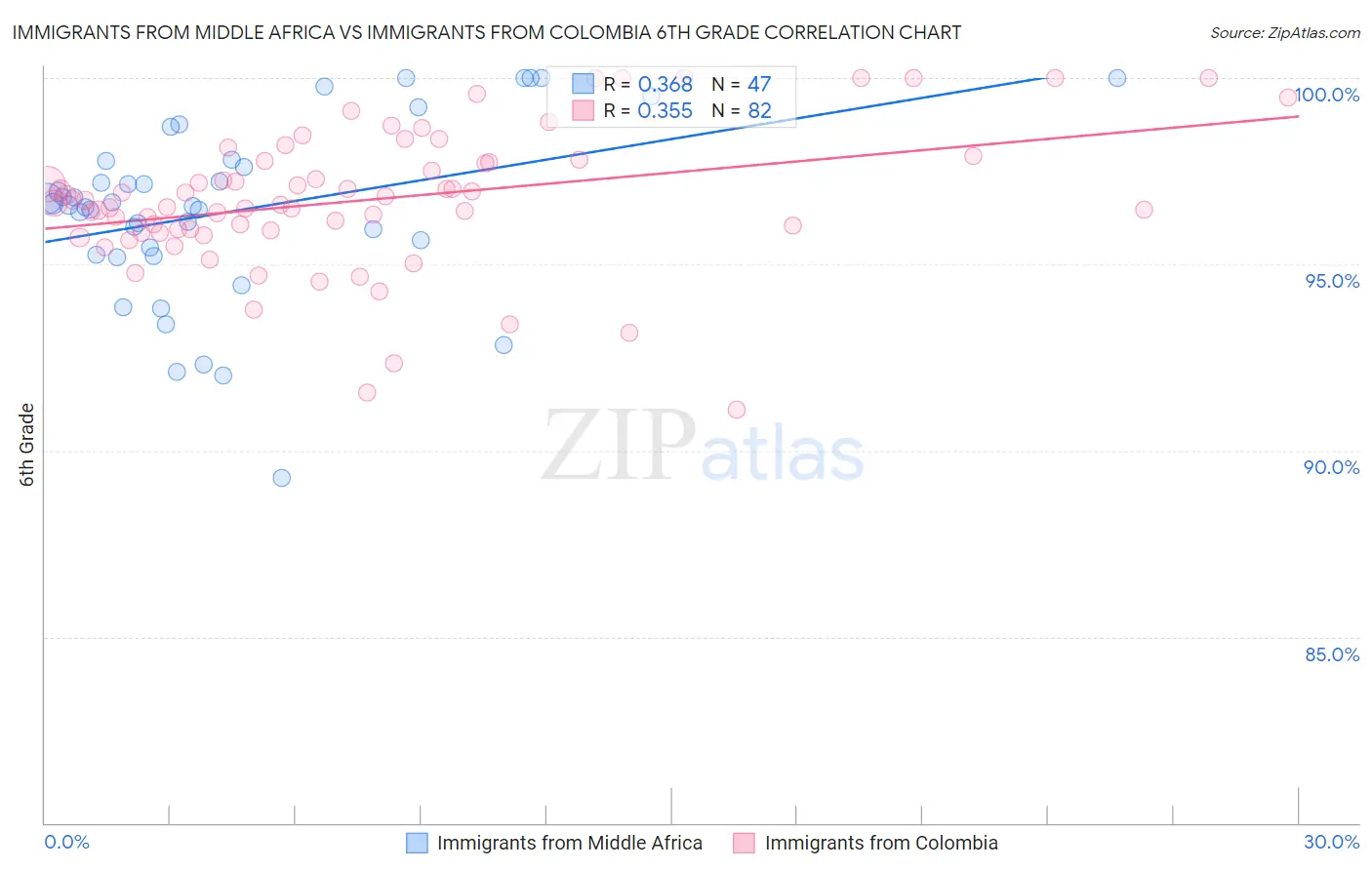 Immigrants from Middle Africa vs Immigrants from Colombia 6th Grade