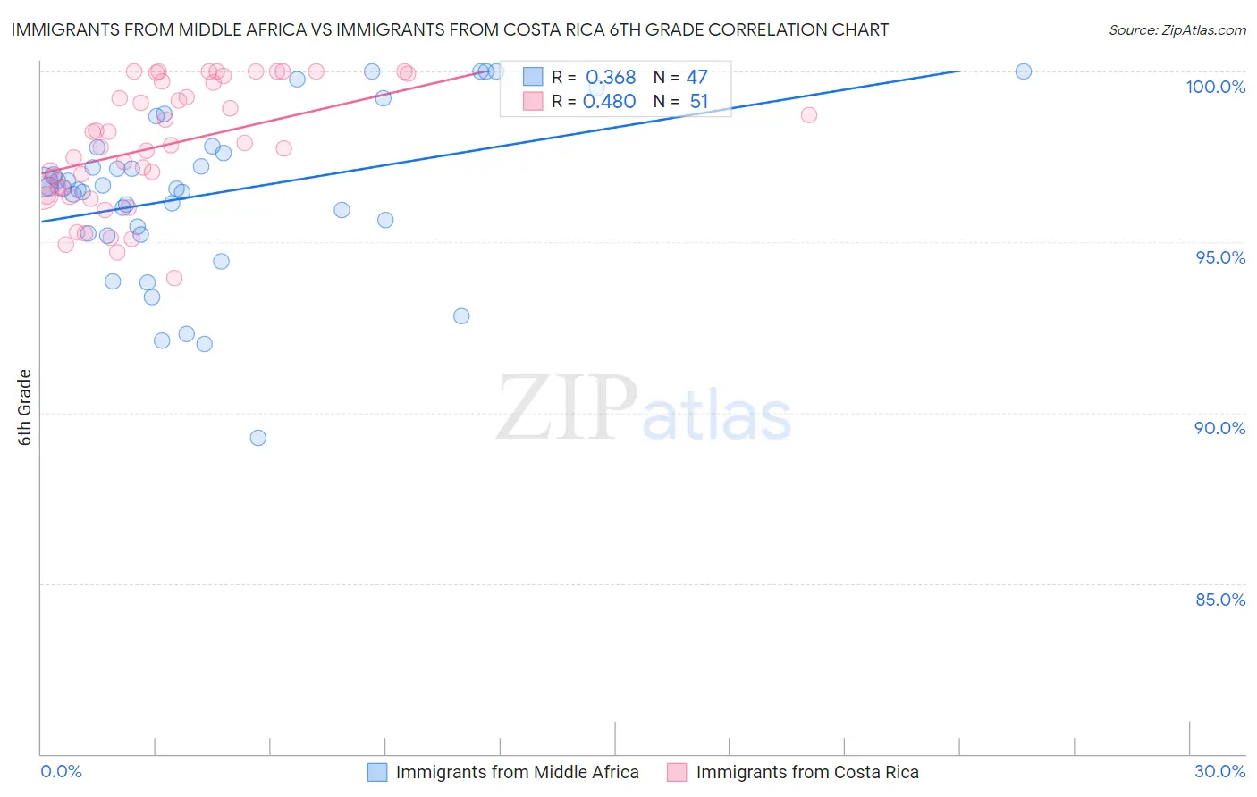Immigrants from Middle Africa vs Immigrants from Costa Rica 6th Grade