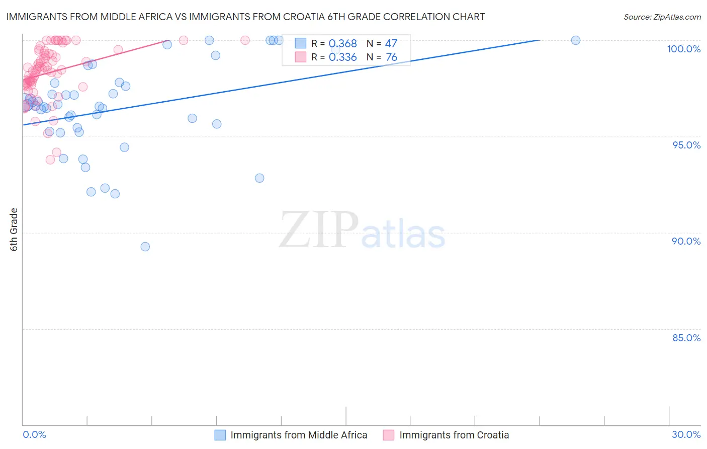 Immigrants from Middle Africa vs Immigrants from Croatia 6th Grade