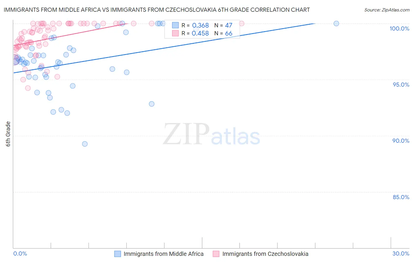 Immigrants from Middle Africa vs Immigrants from Czechoslovakia 6th Grade