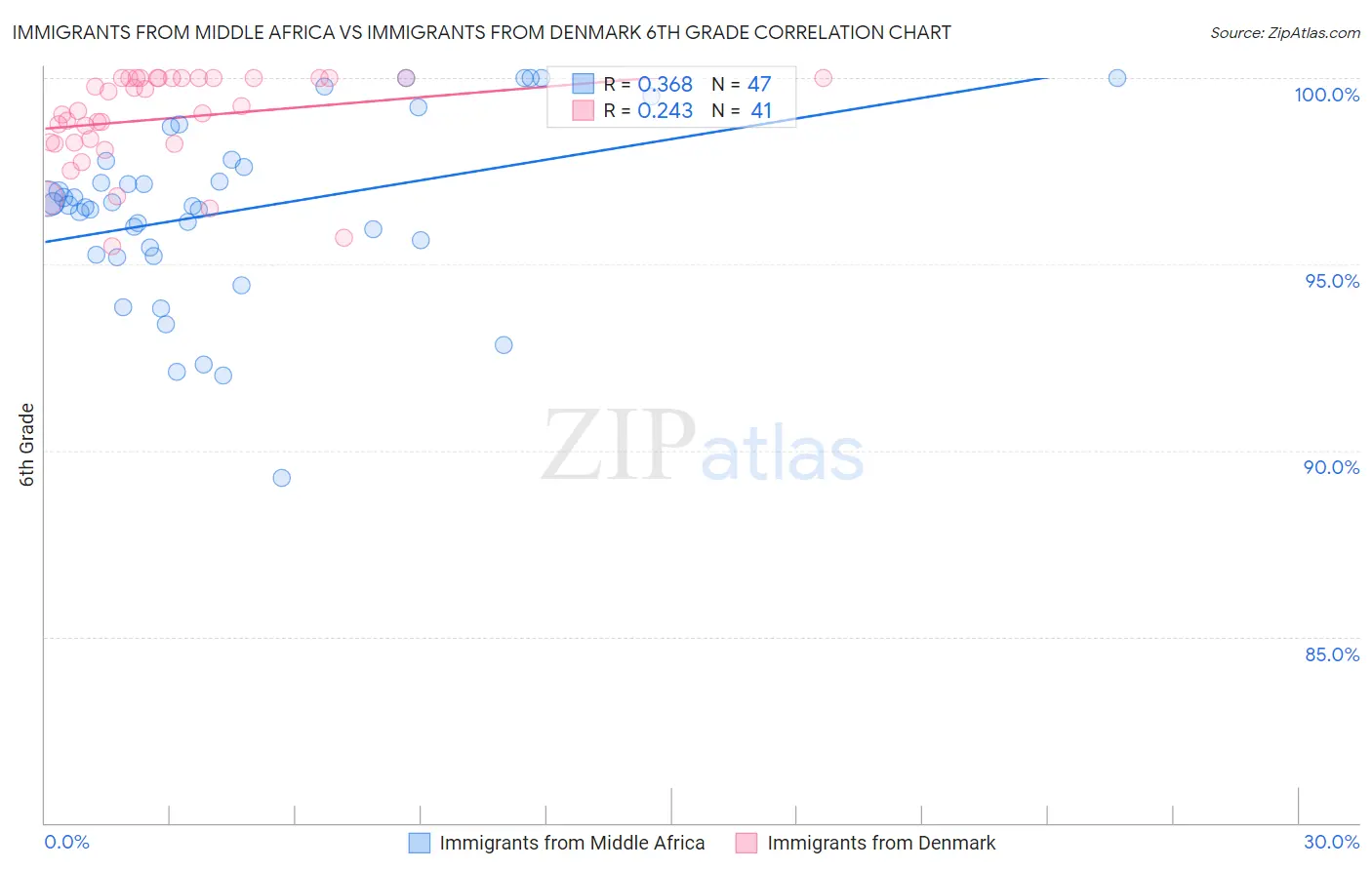 Immigrants from Middle Africa vs Immigrants from Denmark 6th Grade