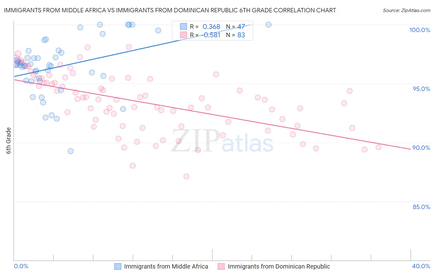 Immigrants from Middle Africa vs Immigrants from Dominican Republic 6th Grade