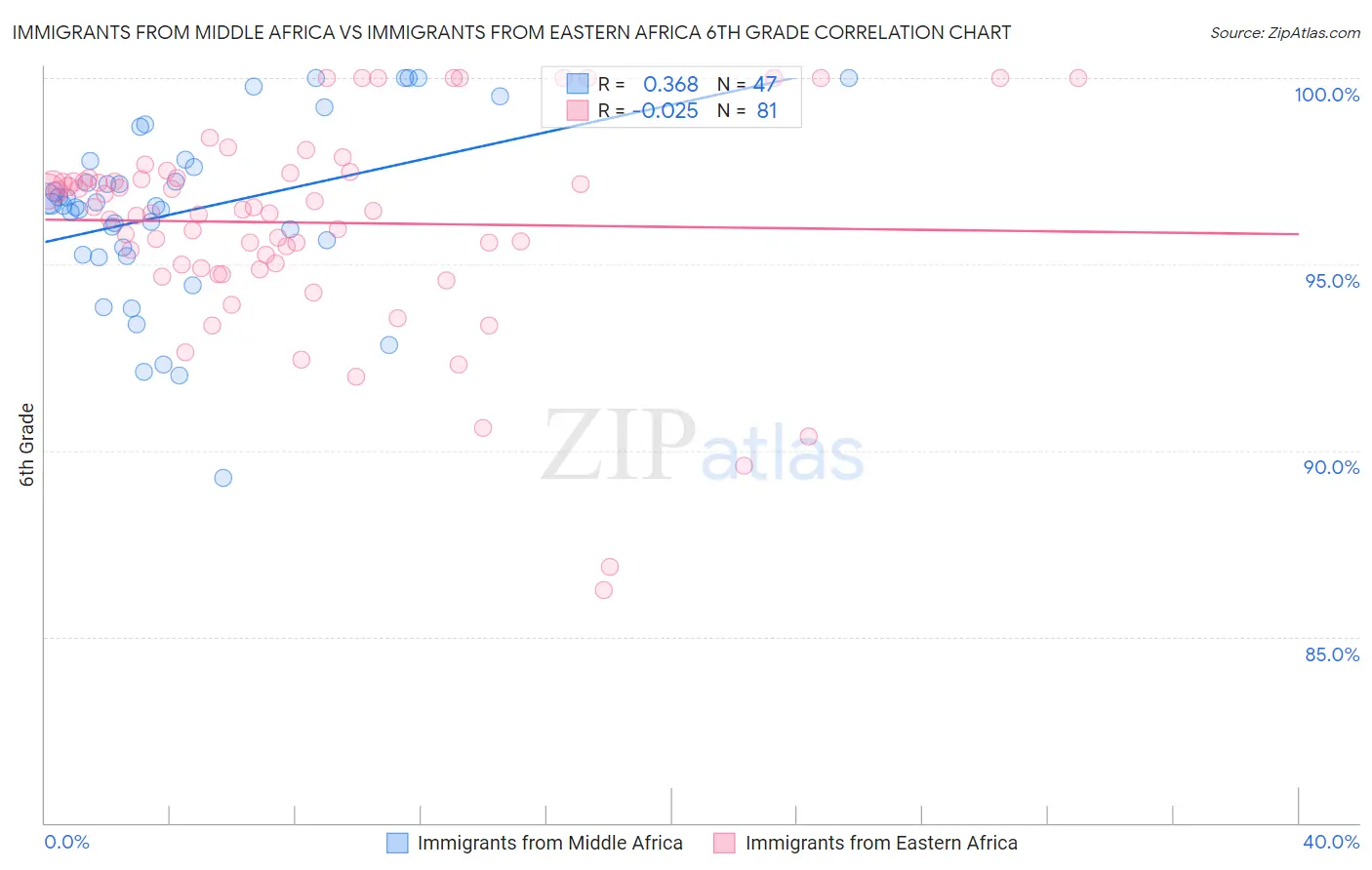 Immigrants from Middle Africa vs Immigrants from Eastern Africa 6th Grade
