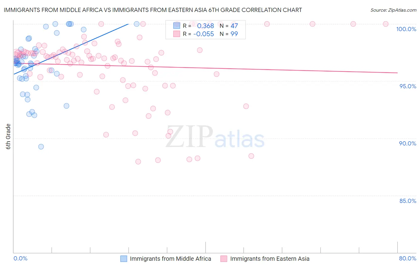 Immigrants from Middle Africa vs Immigrants from Eastern Asia 6th Grade