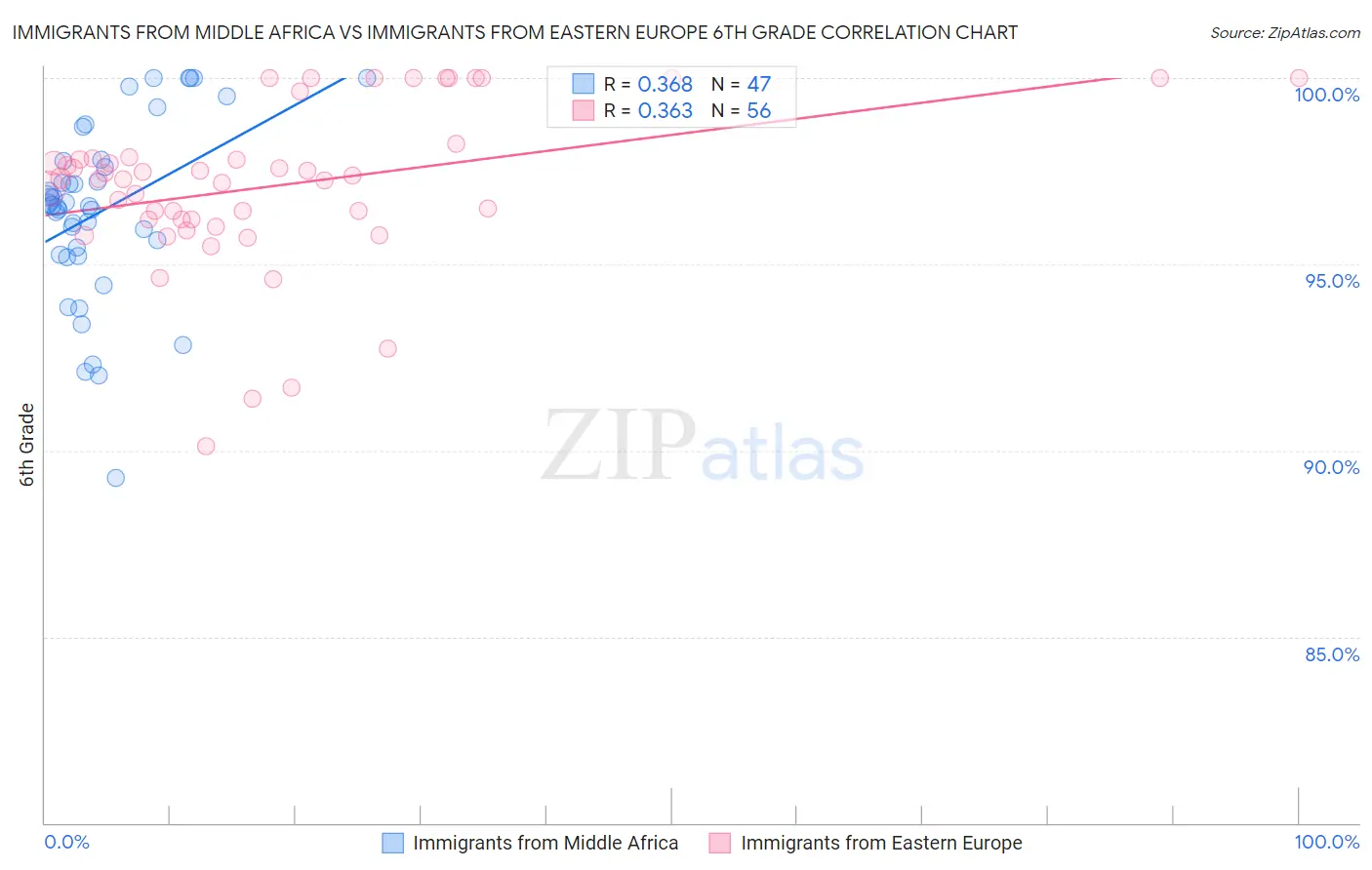 Immigrants from Middle Africa vs Immigrants from Eastern Europe 6th Grade
