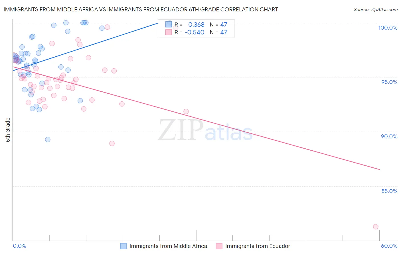 Immigrants from Middle Africa vs Immigrants from Ecuador 6th Grade