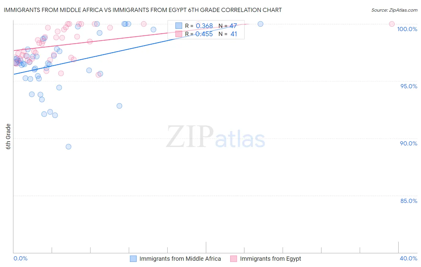 Immigrants from Middle Africa vs Immigrants from Egypt 6th Grade
