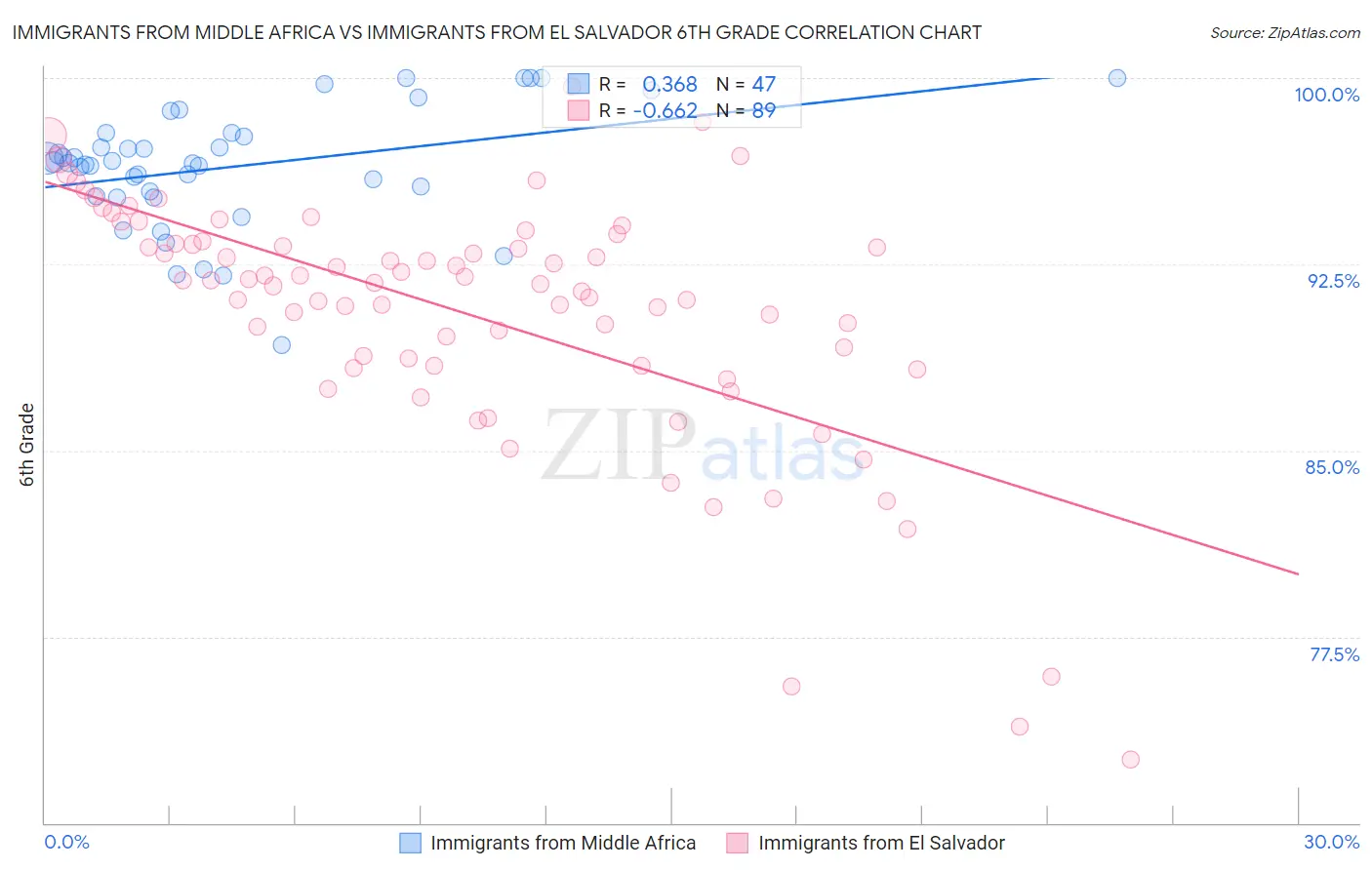 Immigrants from Middle Africa vs Immigrants from El Salvador 6th Grade