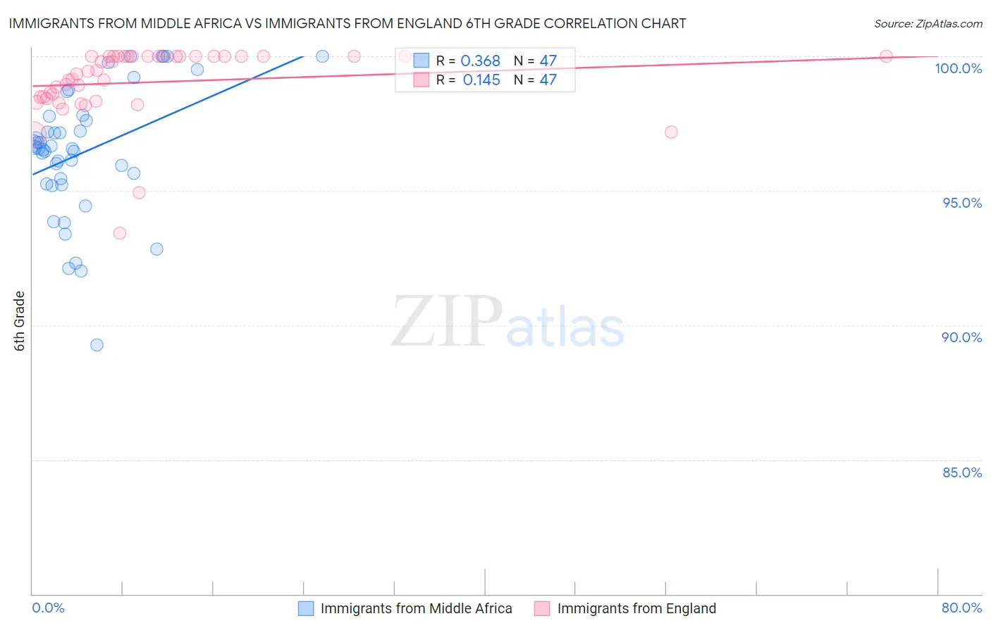 Immigrants from Middle Africa vs Immigrants from England 6th Grade