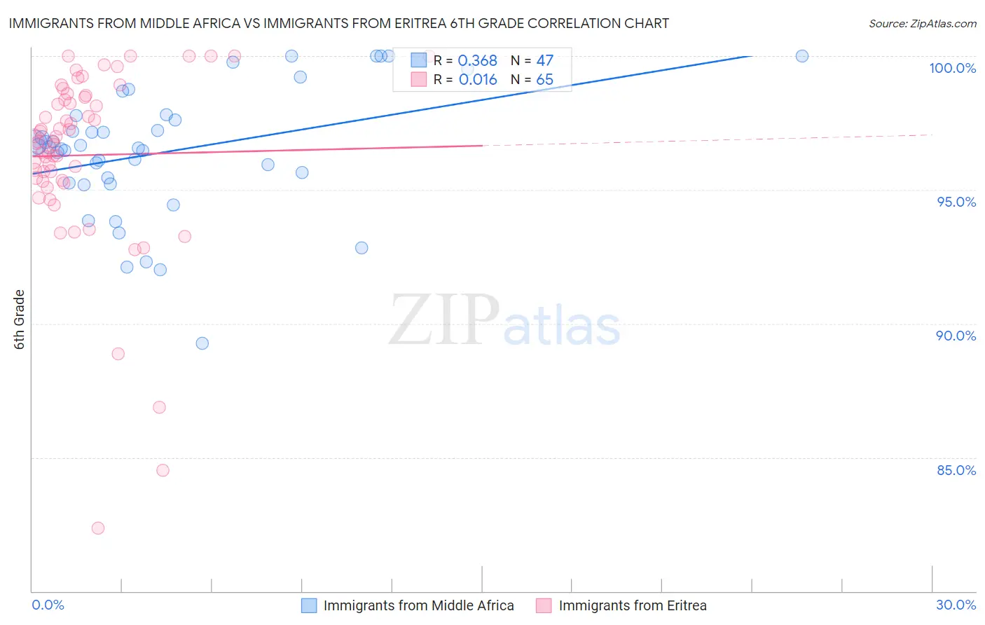 Immigrants from Middle Africa vs Immigrants from Eritrea 6th Grade