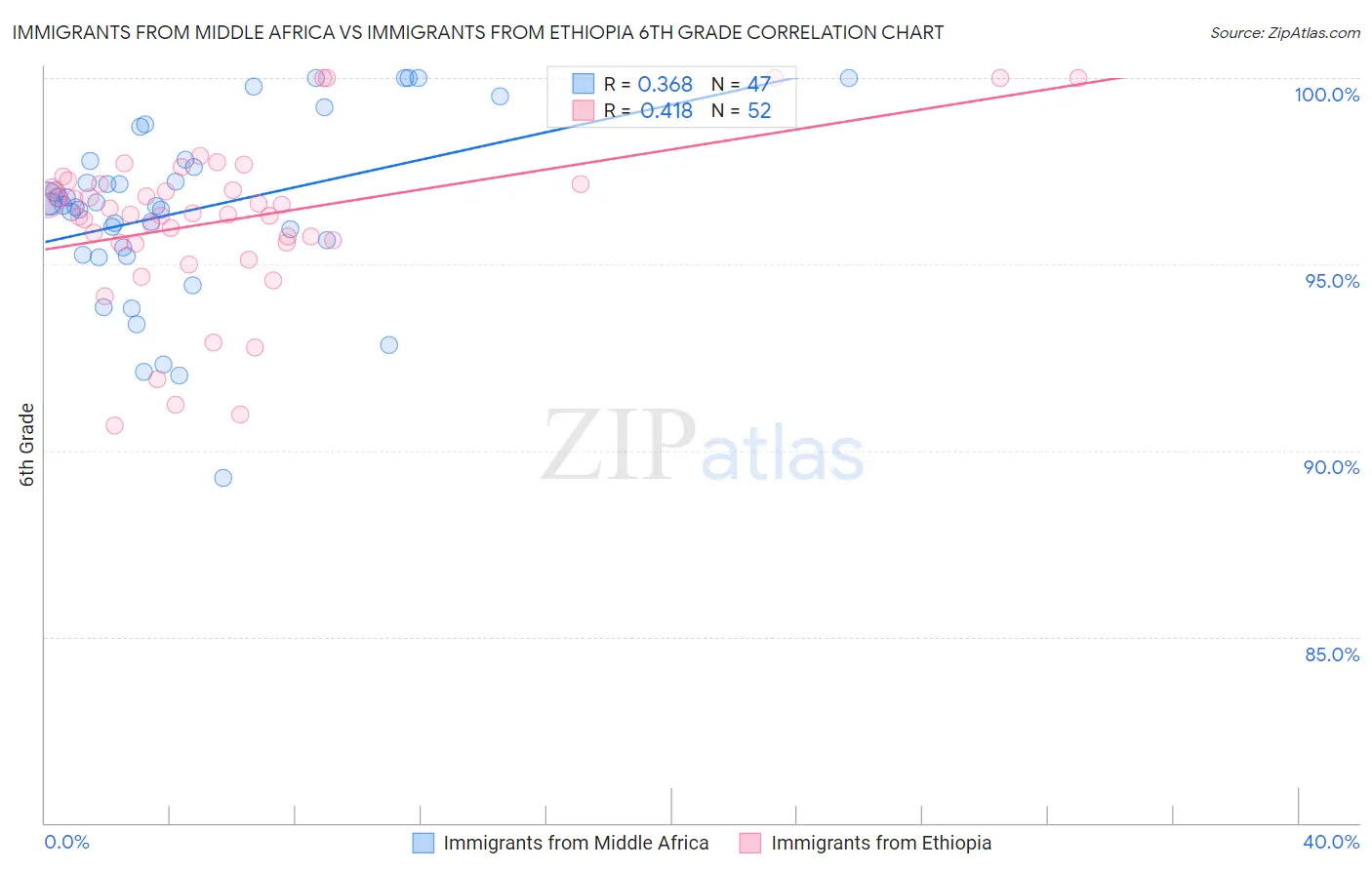 Immigrants from Middle Africa vs Immigrants from Ethiopia 6th Grade