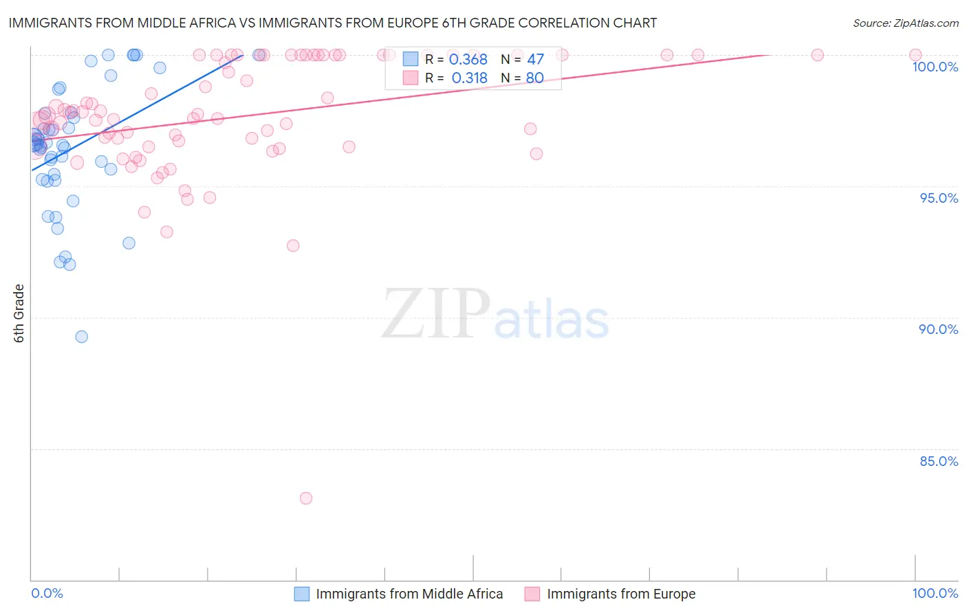 Immigrants from Middle Africa vs Immigrants from Europe 6th Grade
