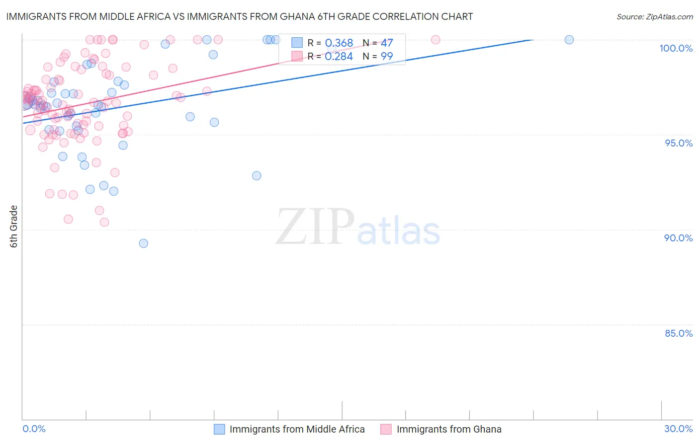 Immigrants from Middle Africa vs Immigrants from Ghana 6th Grade