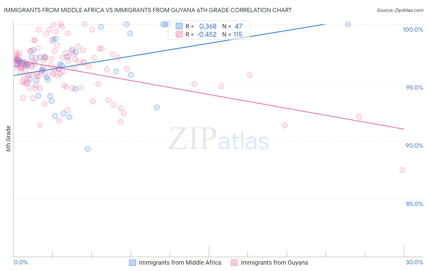 Immigrants from Middle Africa vs Immigrants from Guyana 6th Grade