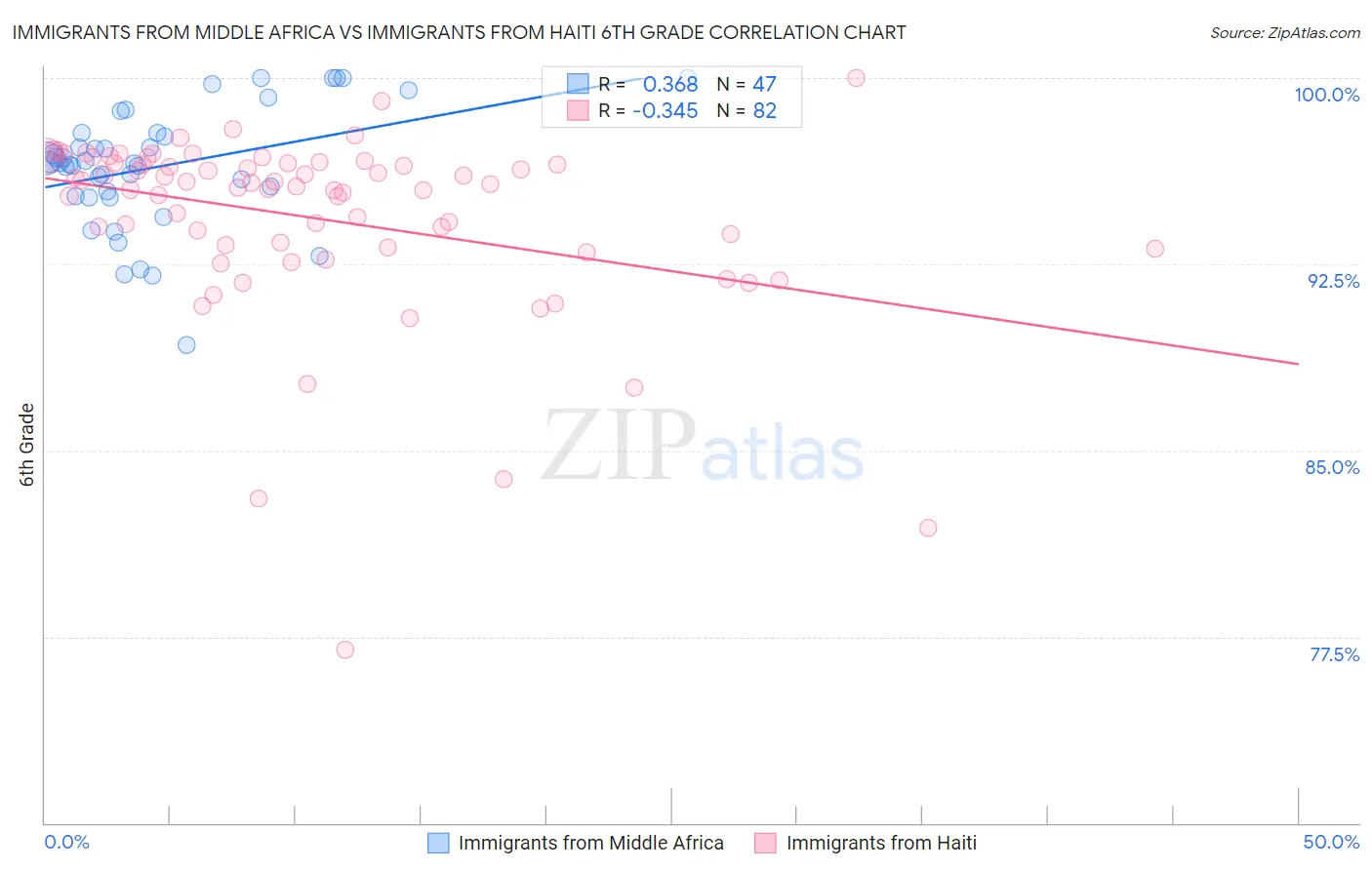Immigrants from Middle Africa vs Immigrants from Haiti 6th Grade