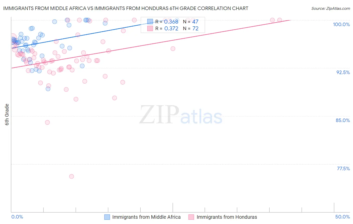 Immigrants from Middle Africa vs Immigrants from Honduras 6th Grade