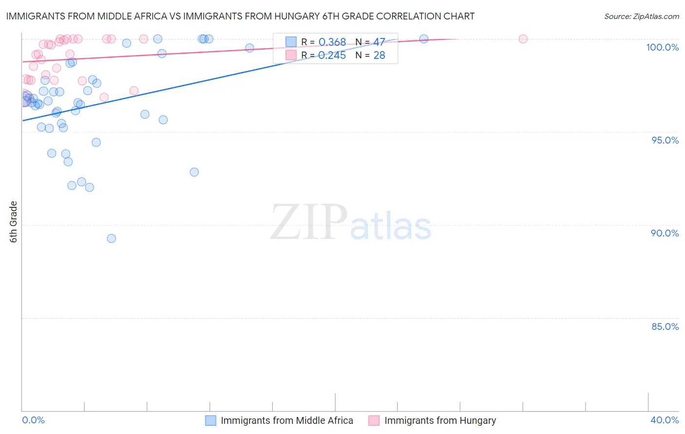 Immigrants from Middle Africa vs Immigrants from Hungary 6th Grade