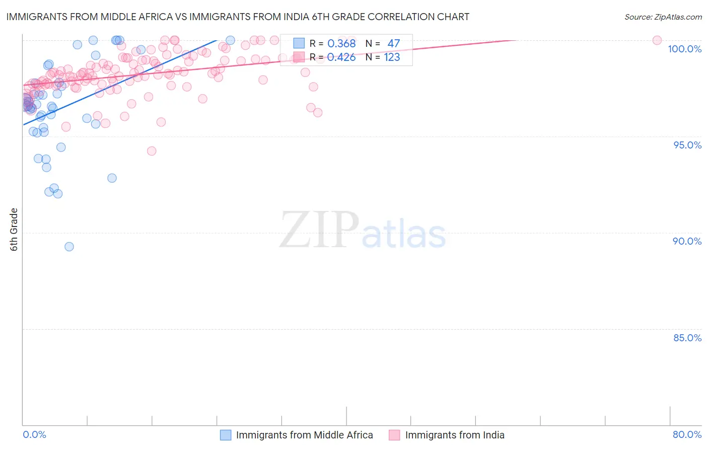 Immigrants from Middle Africa vs Immigrants from India 6th Grade