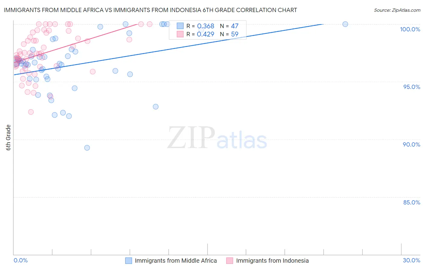 Immigrants from Middle Africa vs Immigrants from Indonesia 6th Grade