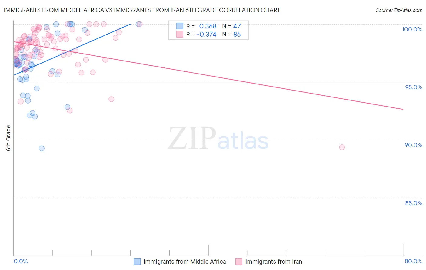 Immigrants from Middle Africa vs Immigrants from Iran 6th Grade