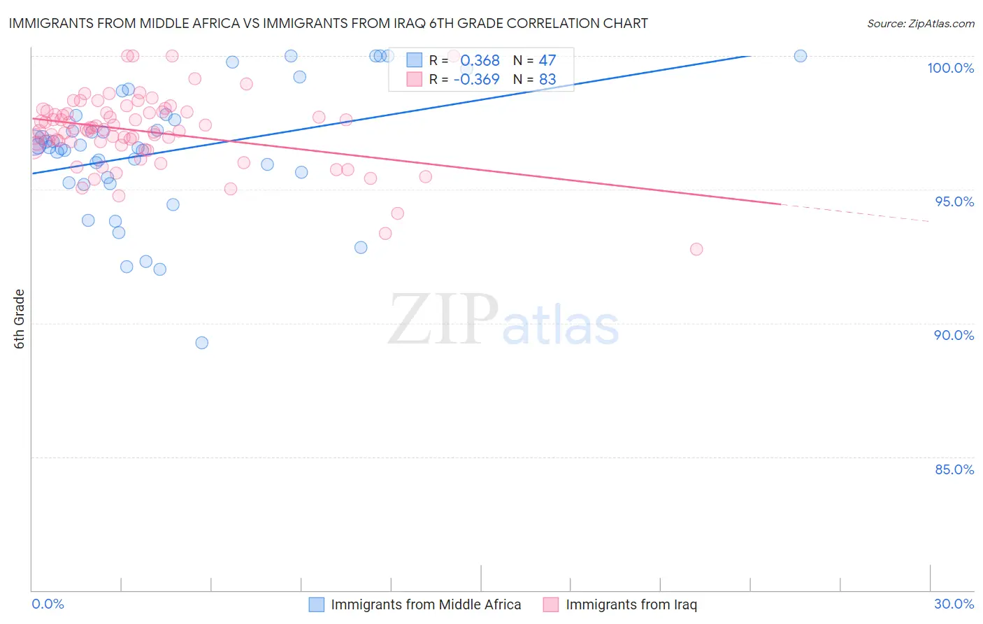 Immigrants from Middle Africa vs Immigrants from Iraq 6th Grade