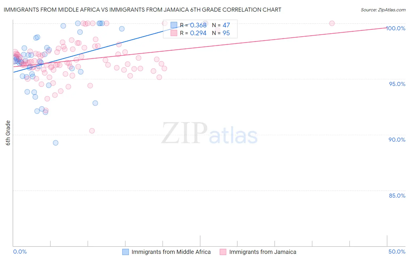 Immigrants from Middle Africa vs Immigrants from Jamaica 6th Grade