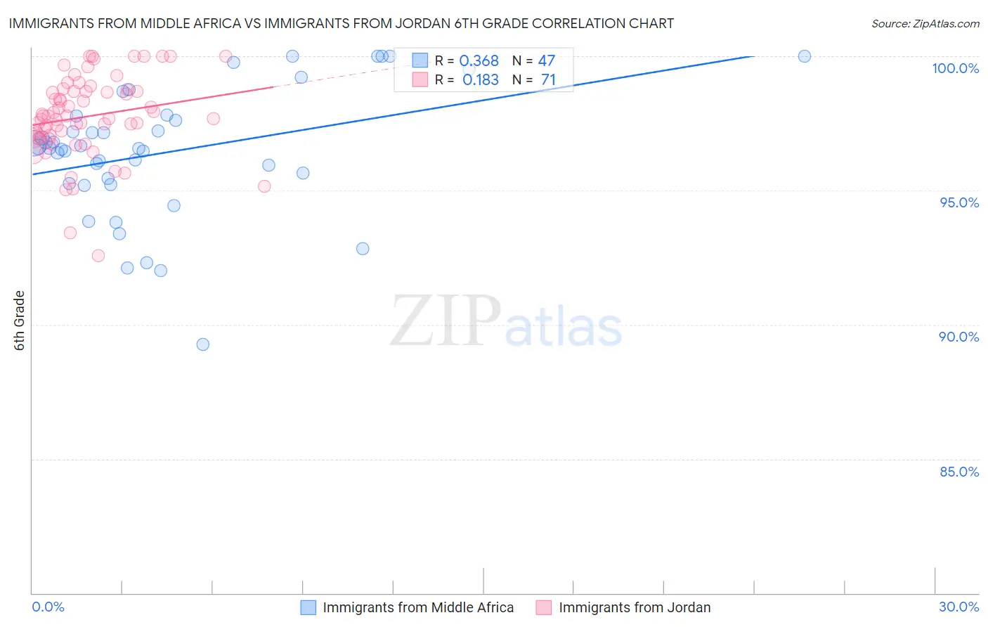 Immigrants from Middle Africa vs Immigrants from Jordan 6th Grade