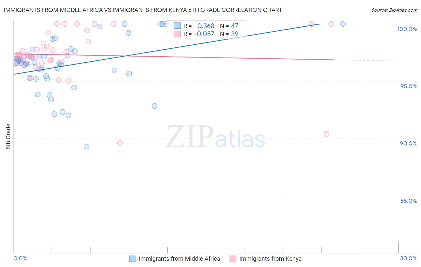 Immigrants from Middle Africa vs Immigrants from Kenya 6th Grade