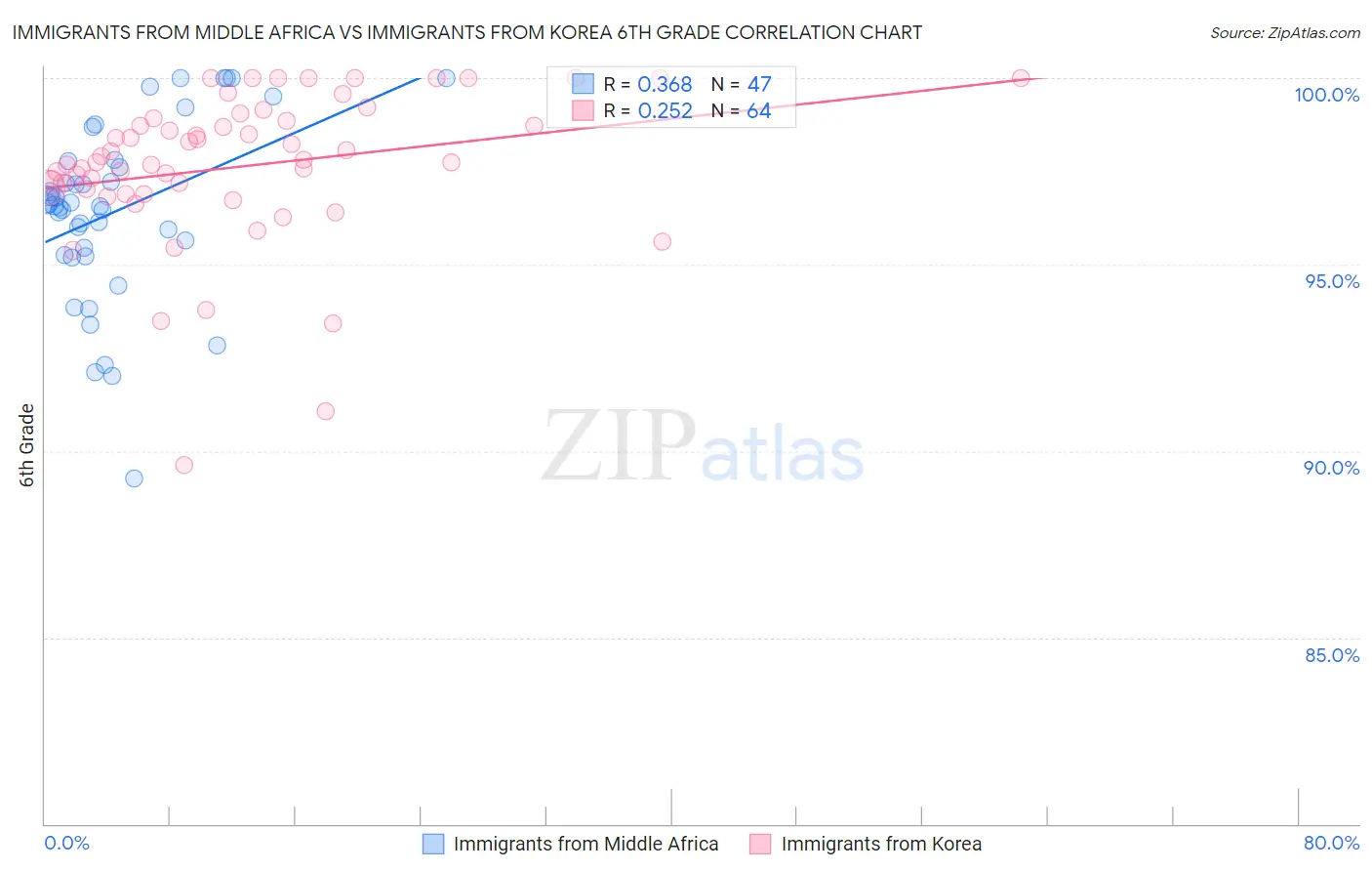 Immigrants from Middle Africa vs Immigrants from Korea 6th Grade