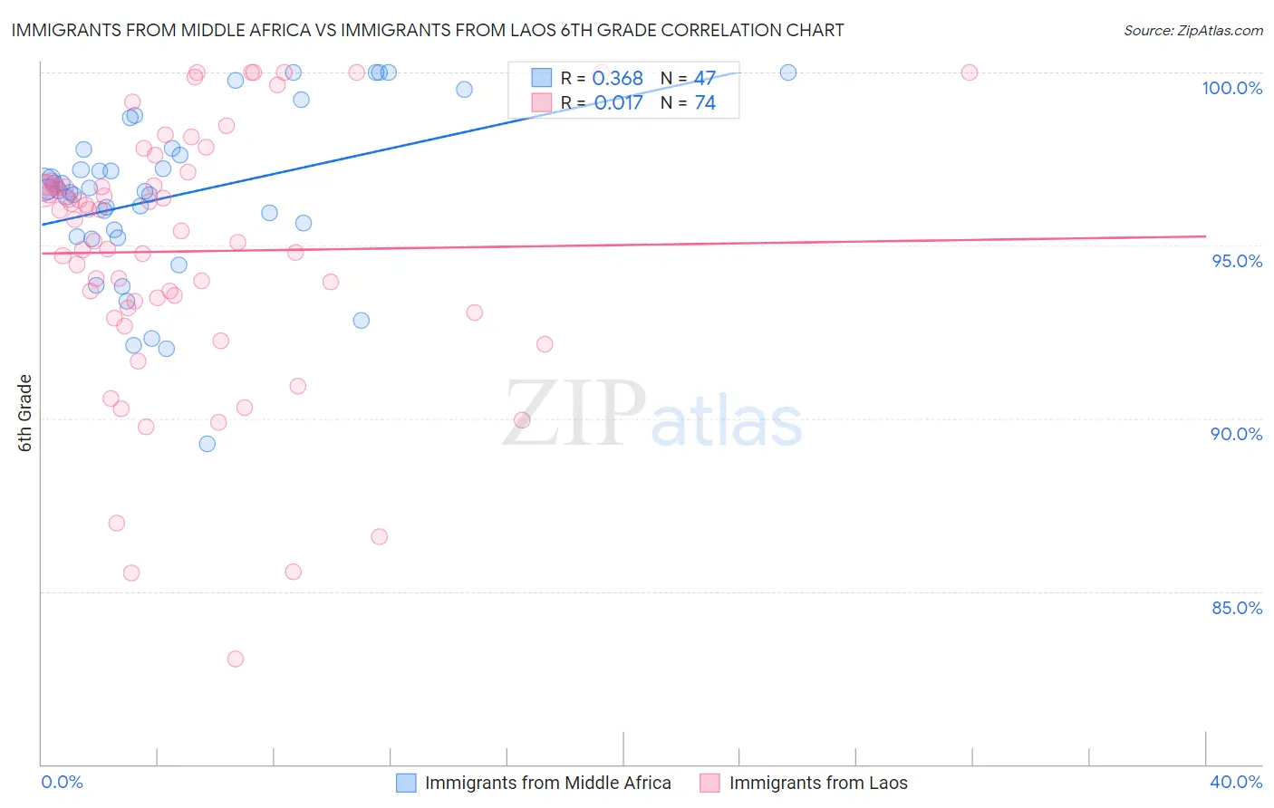 Immigrants from Middle Africa vs Immigrants from Laos 6th Grade