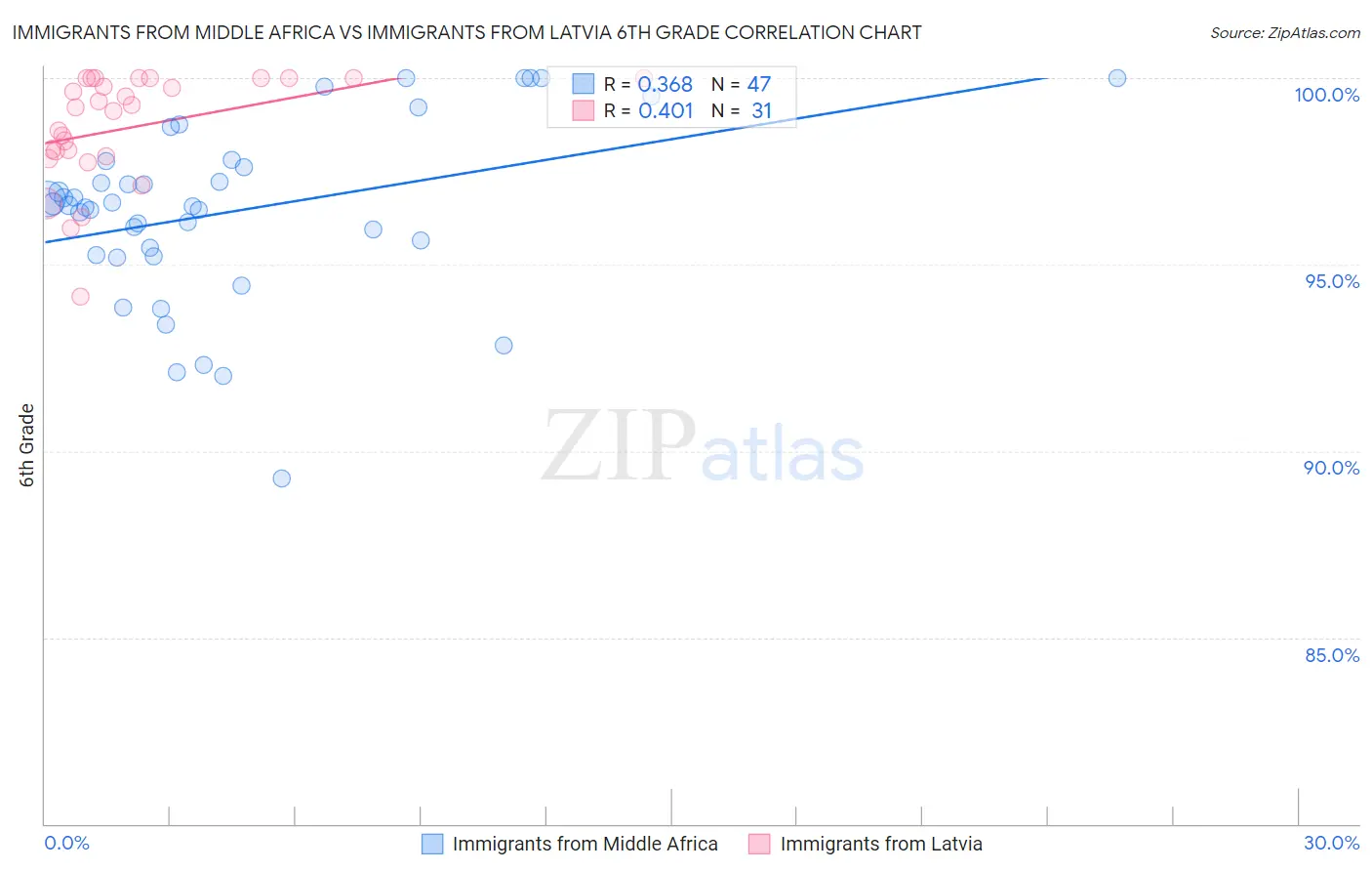 Immigrants from Middle Africa vs Immigrants from Latvia 6th Grade