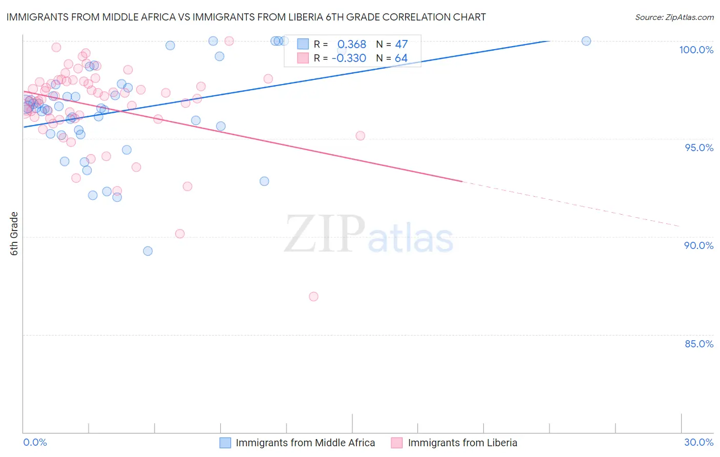 Immigrants from Middle Africa vs Immigrants from Liberia 6th Grade