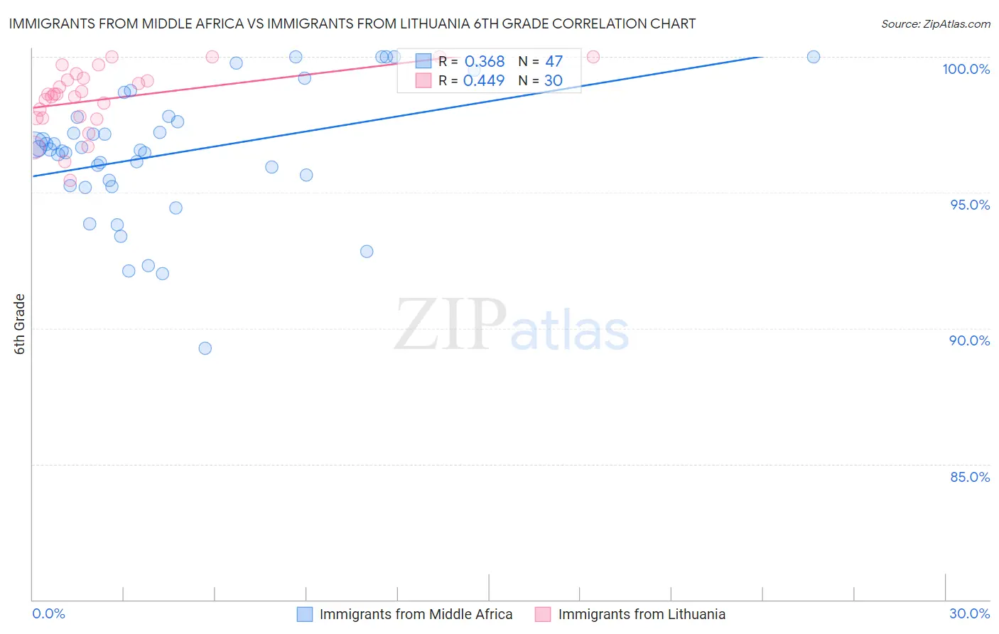 Immigrants from Middle Africa vs Immigrants from Lithuania 6th Grade