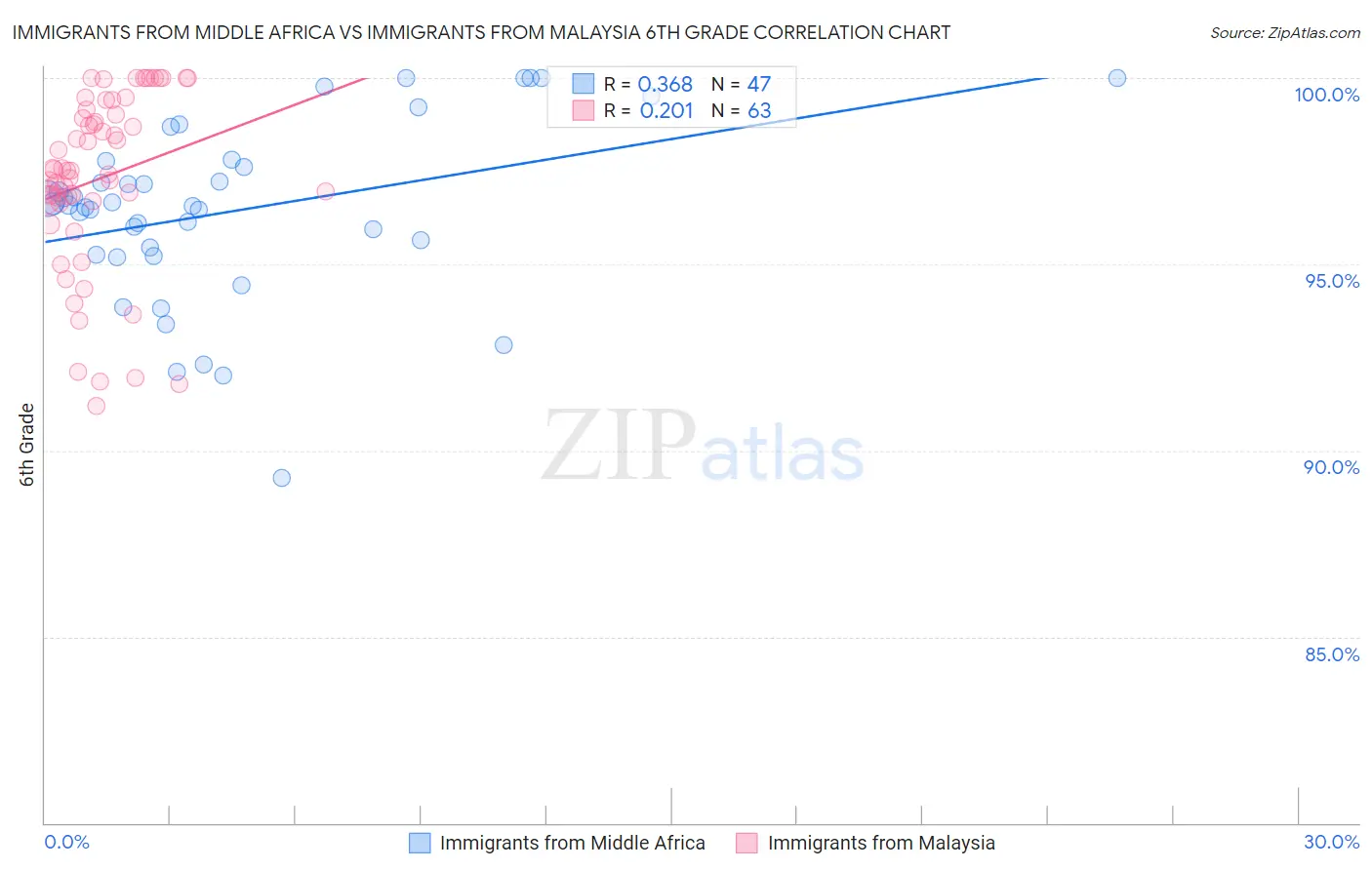 Immigrants from Middle Africa vs Immigrants from Malaysia 6th Grade