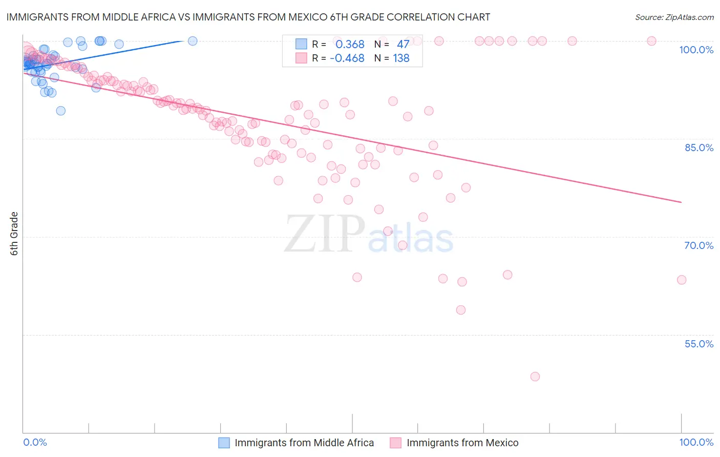 Immigrants from Middle Africa vs Immigrants from Mexico 6th Grade