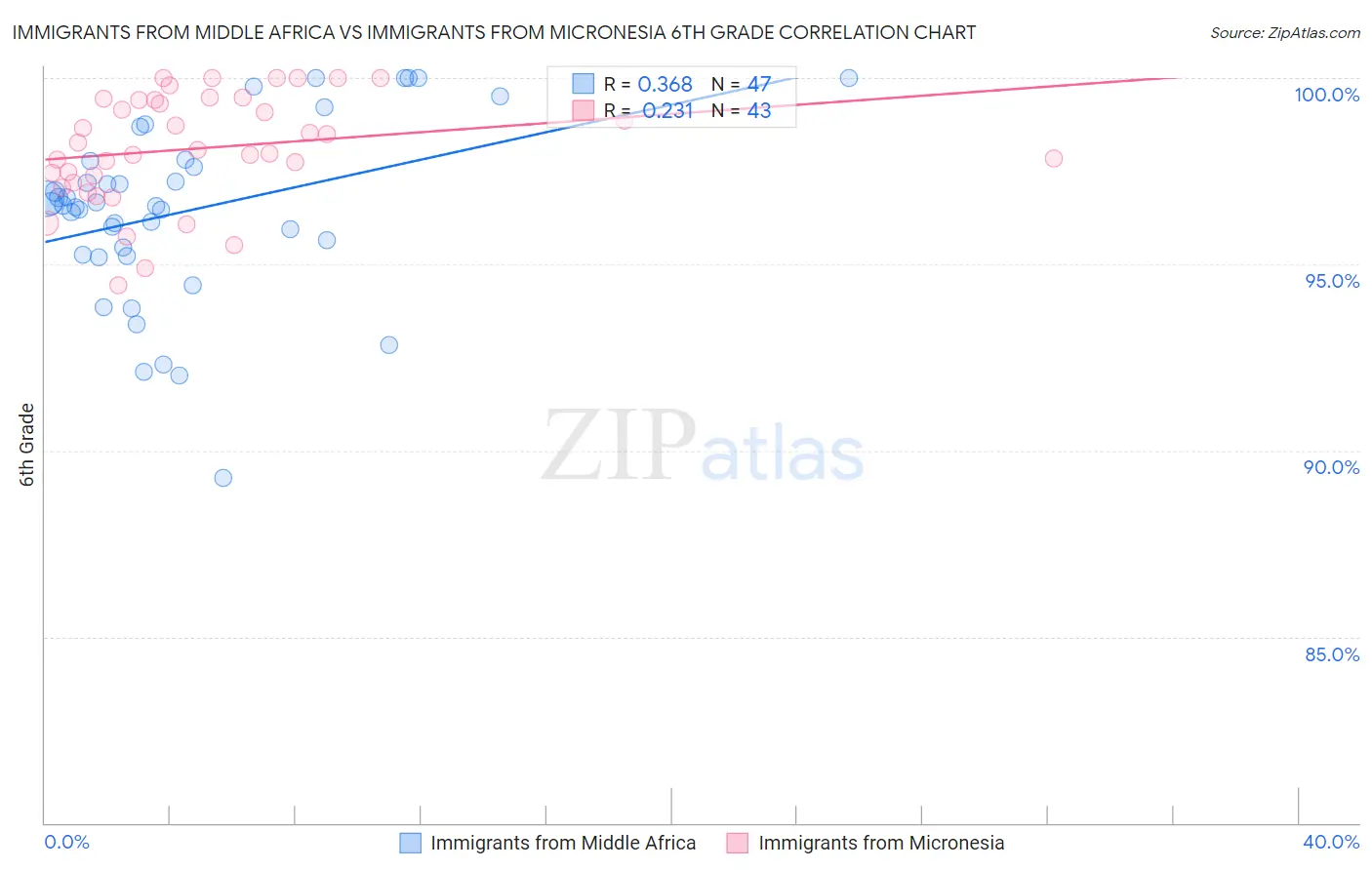 Immigrants from Middle Africa vs Immigrants from Micronesia 6th Grade