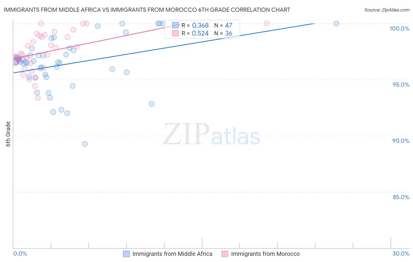 Immigrants from Middle Africa vs Immigrants from Morocco 6th Grade