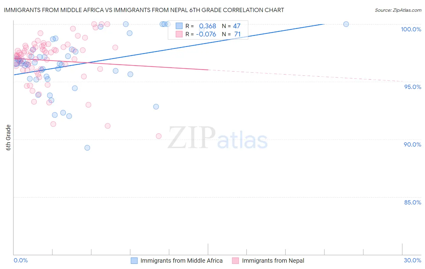 Immigrants from Middle Africa vs Immigrants from Nepal 6th Grade