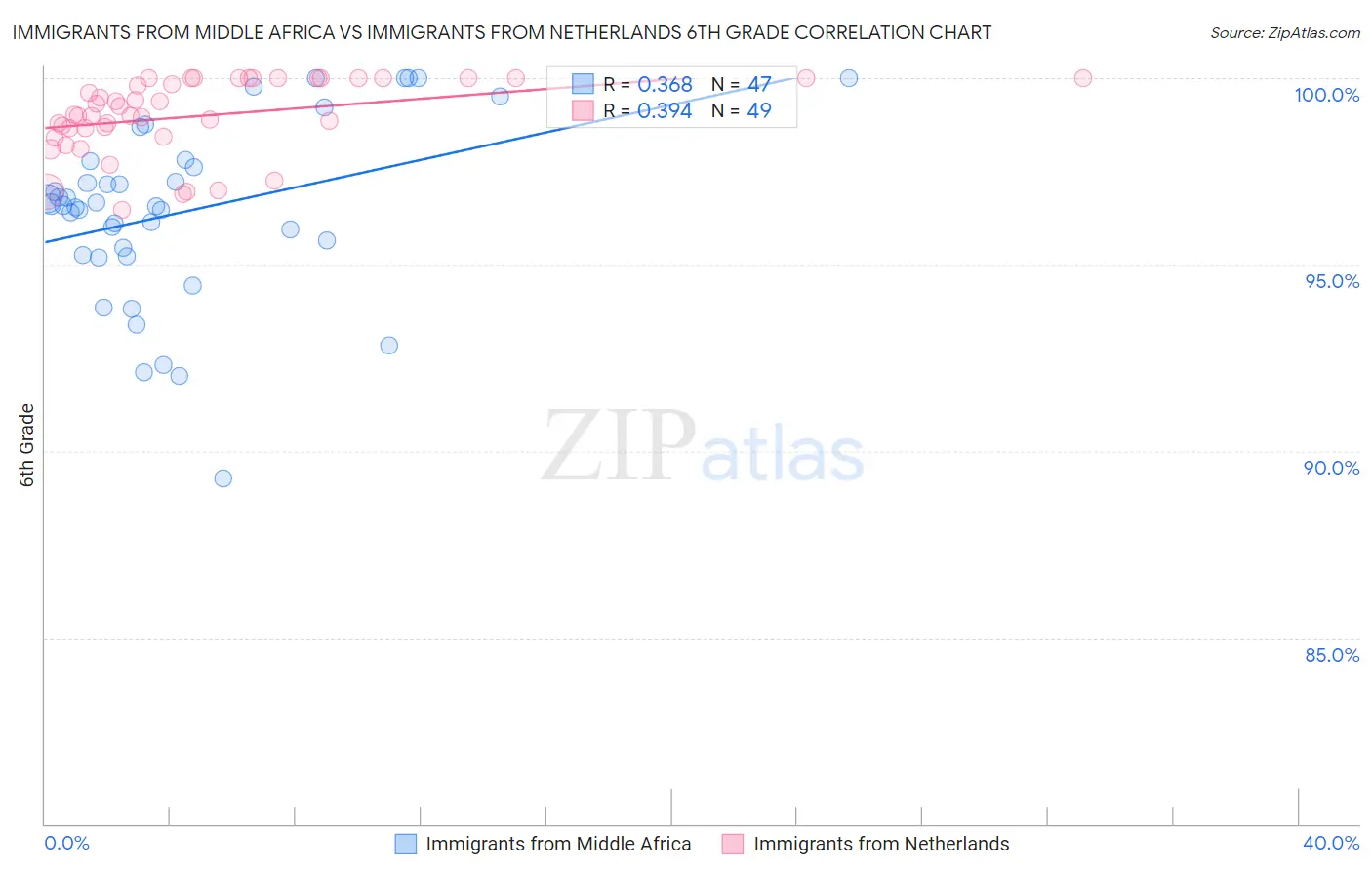 Immigrants from Middle Africa vs Immigrants from Netherlands 6th Grade