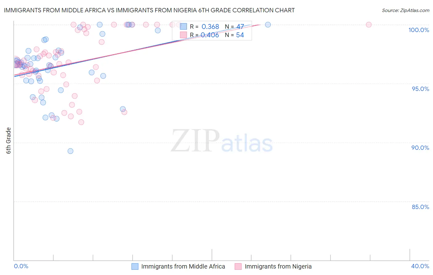 Immigrants from Middle Africa vs Immigrants from Nigeria 6th Grade