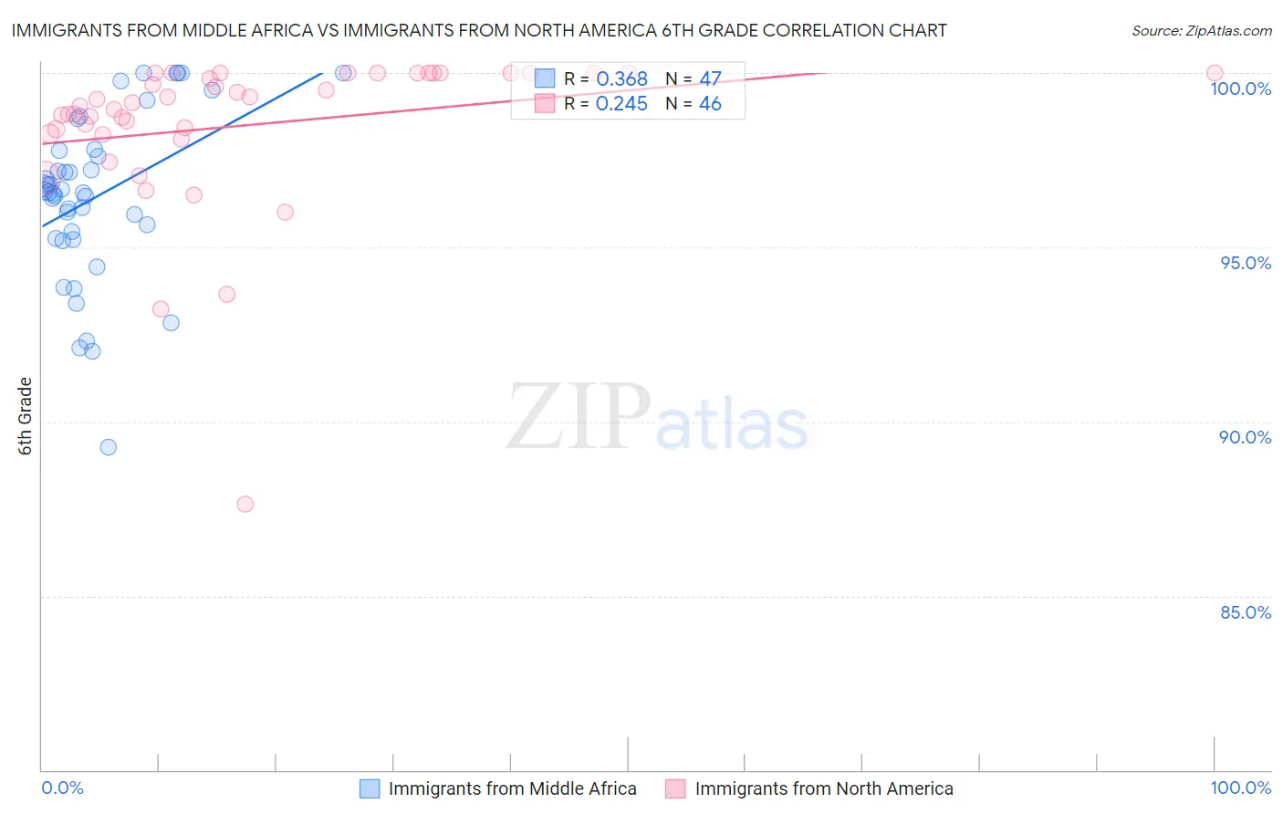 Immigrants from Middle Africa vs Immigrants from North America 6th Grade