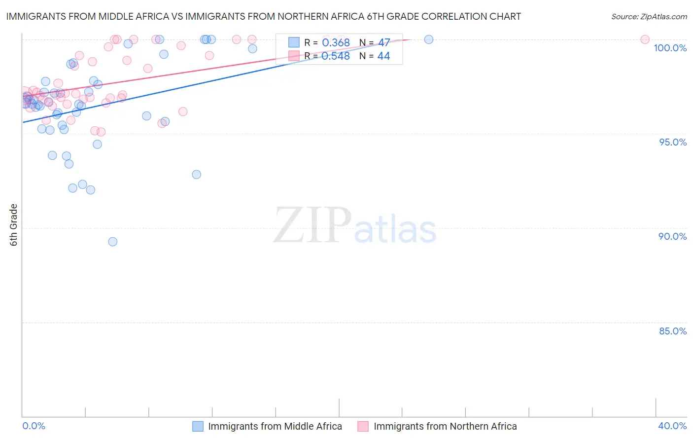Immigrants from Middle Africa vs Immigrants from Northern Africa 6th Grade