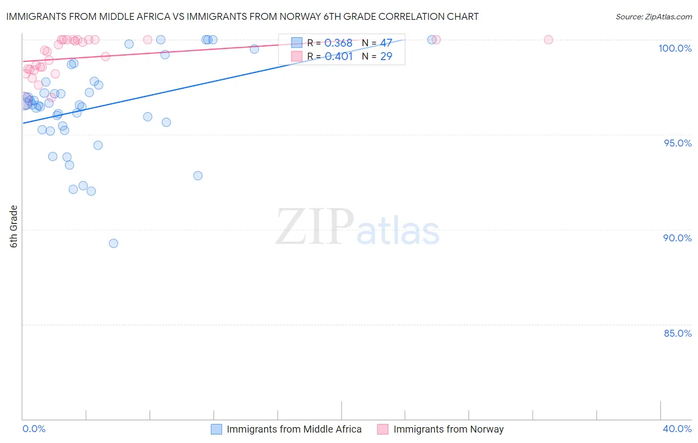 Immigrants from Middle Africa vs Immigrants from Norway 6th Grade