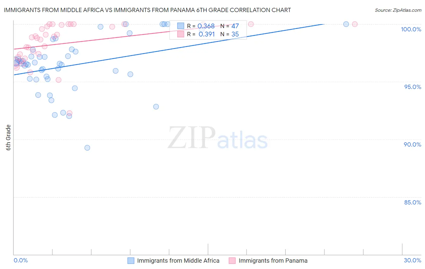 Immigrants from Middle Africa vs Immigrants from Panama 6th Grade