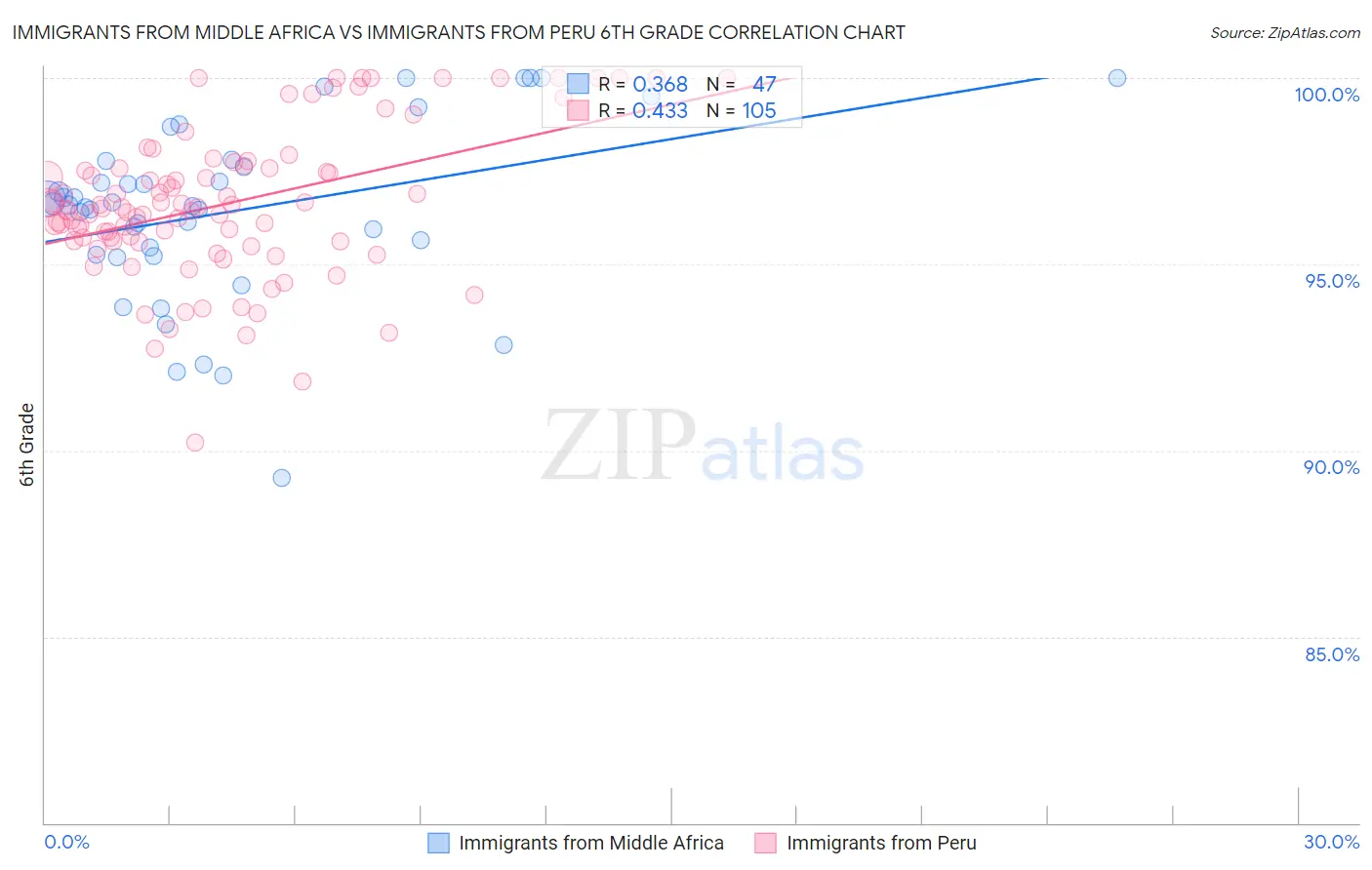 Immigrants from Middle Africa vs Immigrants from Peru 6th Grade
