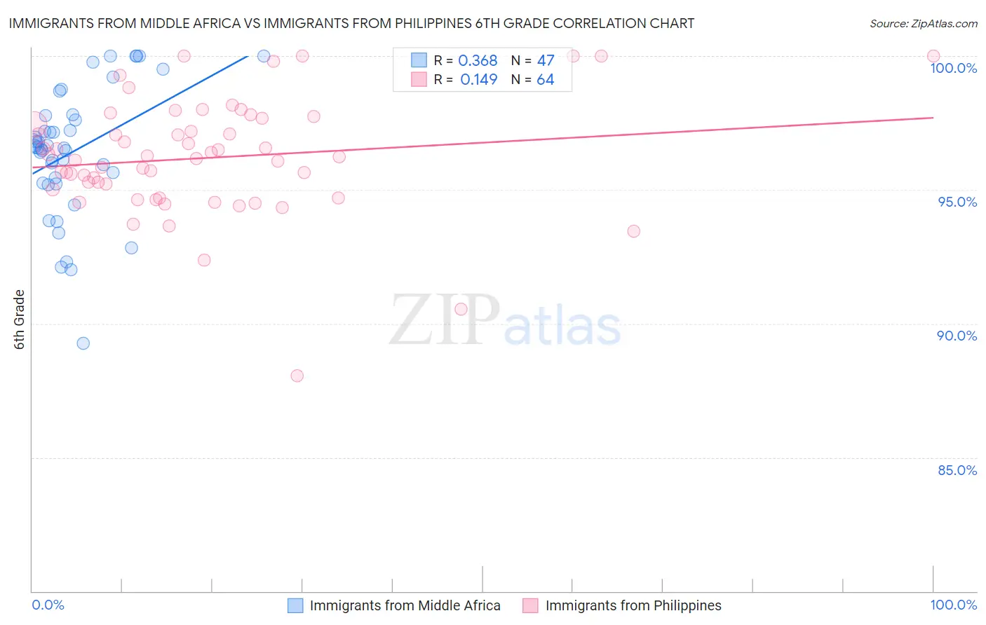 Immigrants from Middle Africa vs Immigrants from Philippines 6th Grade