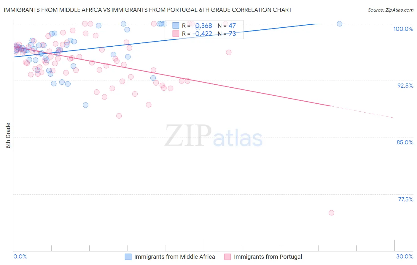 Immigrants from Middle Africa vs Immigrants from Portugal 6th Grade