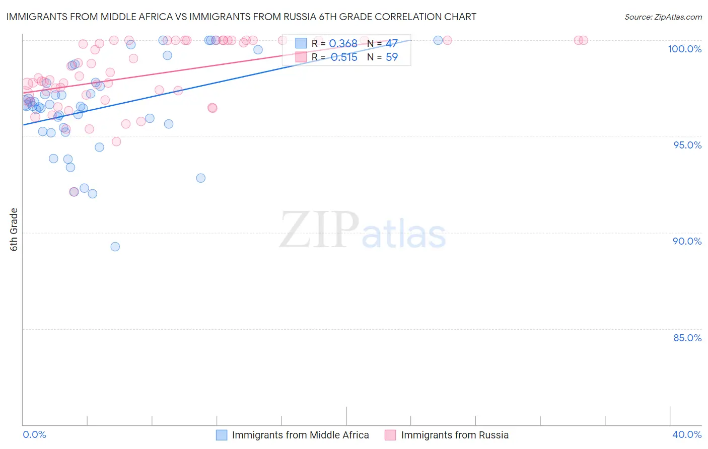 Immigrants from Middle Africa vs Immigrants from Russia 6th Grade