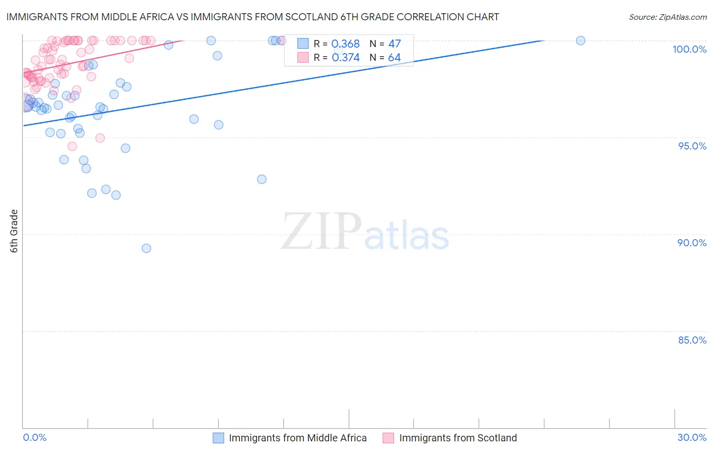 Immigrants from Middle Africa vs Immigrants from Scotland 6th Grade