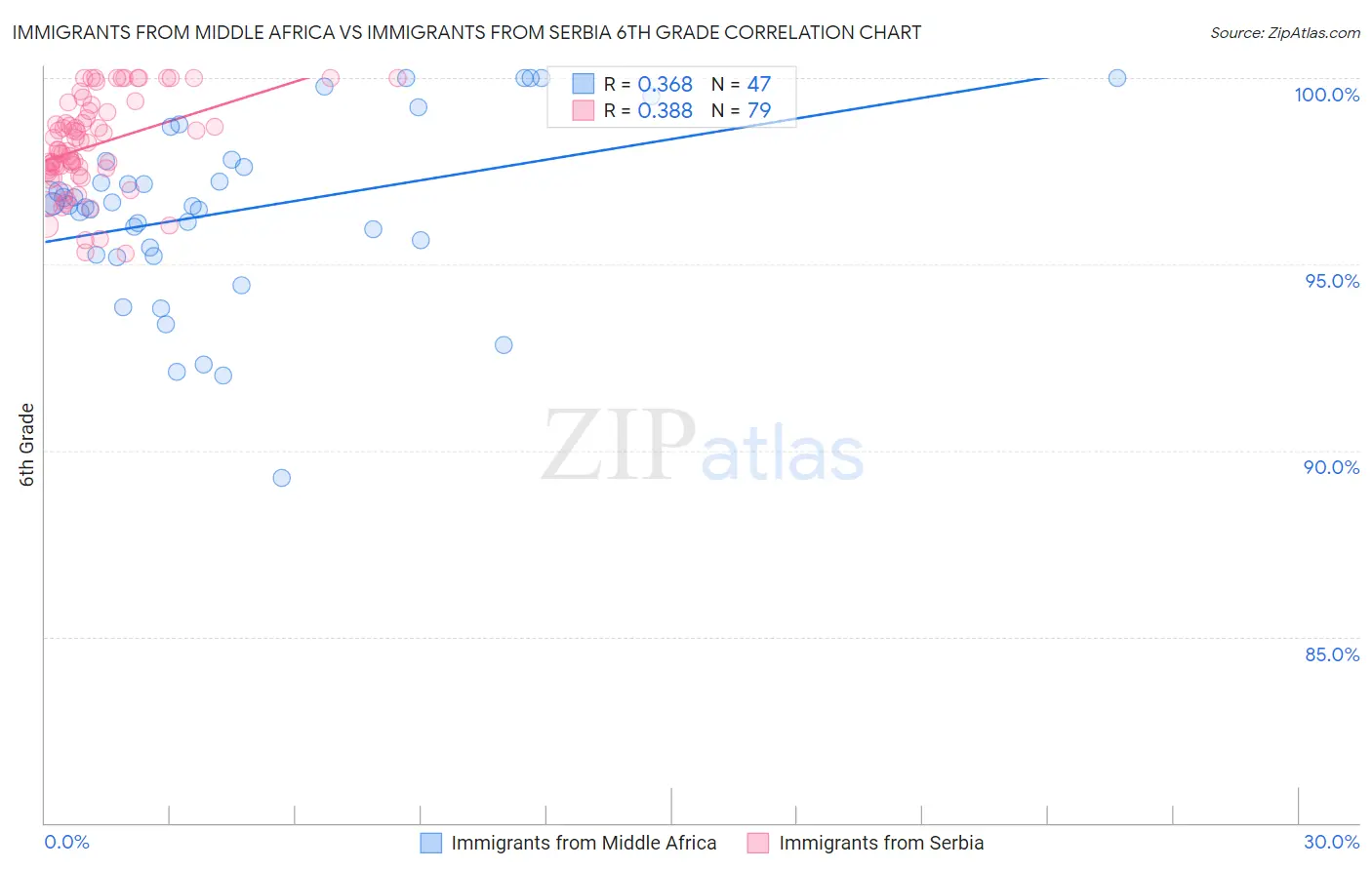 Immigrants from Middle Africa vs Immigrants from Serbia 6th Grade